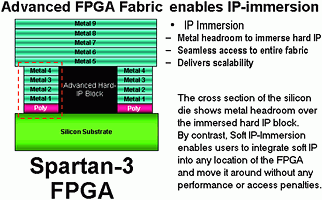 Figure 1. Xilinx&#8217;s Hard IP-Immersion does not only embed low- and medium-complexity hard IP blocks into FPGAs, such as Block RAM and multipliers